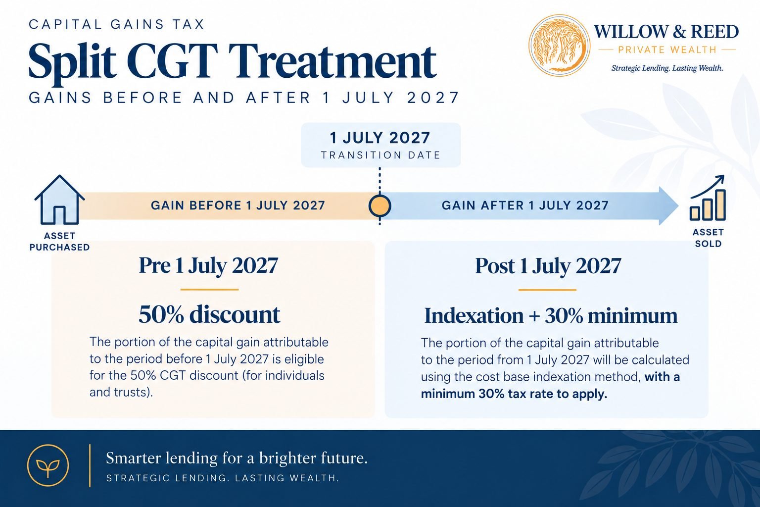 Diagram showing the split CGT treatment either side of the 1 July 2027 transition date