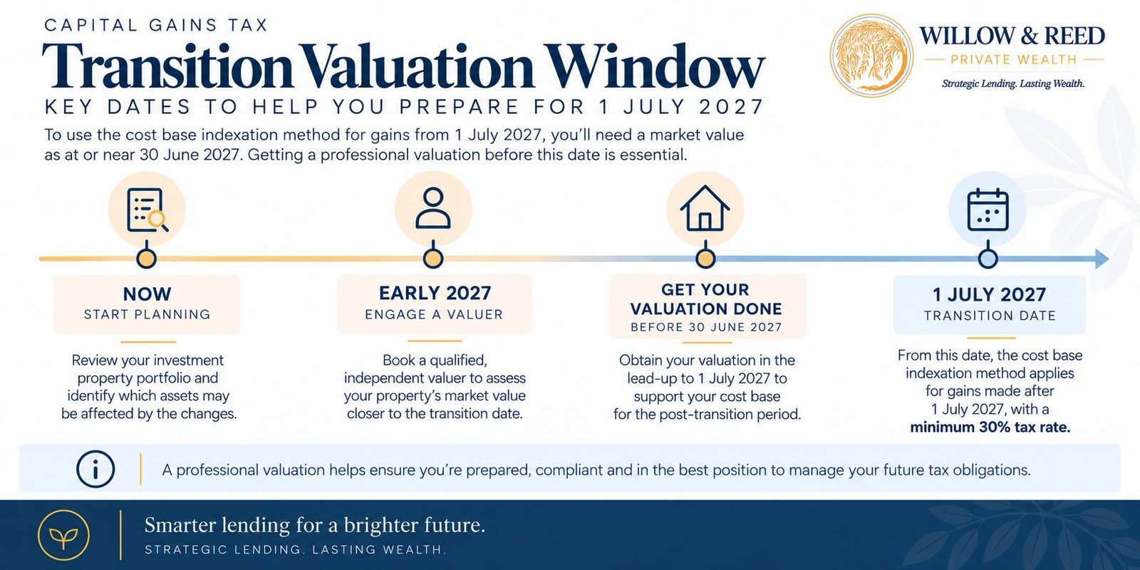 Timeline graphic showing the CGT transition valuation window leading up to 1 July 2027