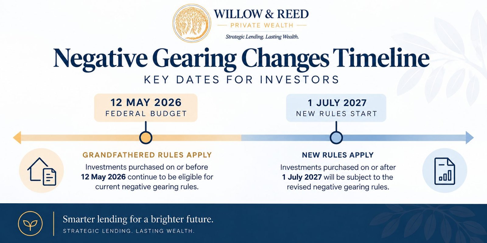 Timeline graphic showing the negative gearing grandfathering date and 1 July 2027 start date