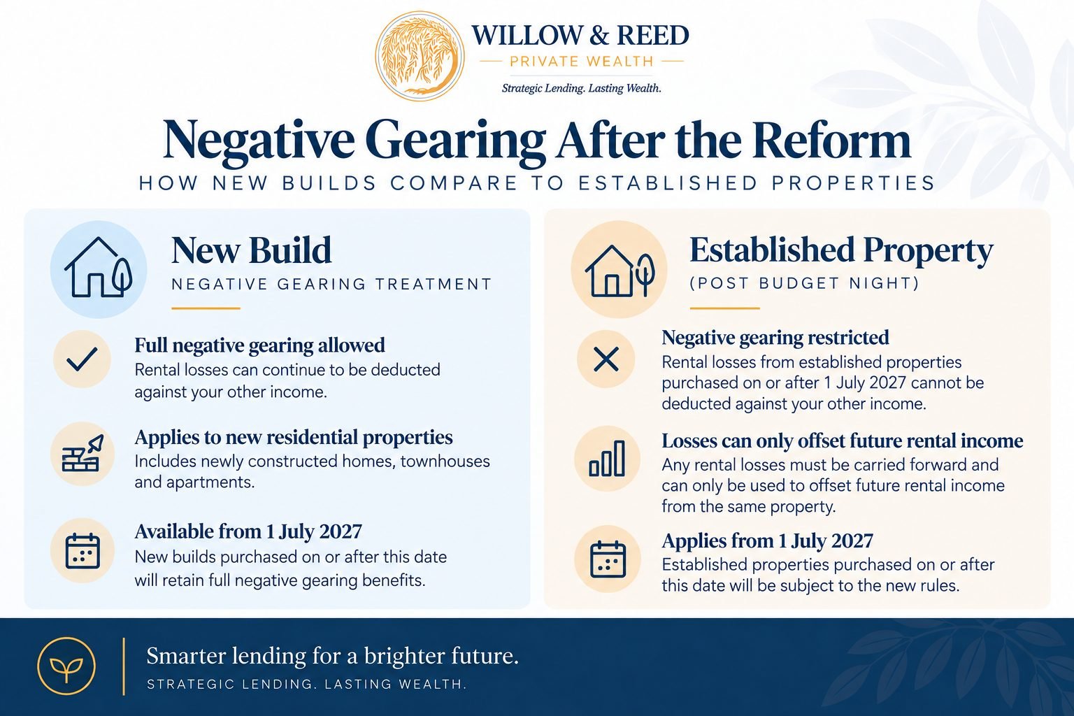 Comparison graphic showing negative gearing treatment for new builds versus established property after the reform