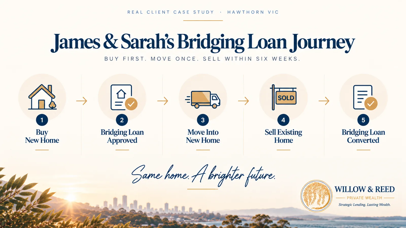 Timeline graphic showing James and Sarah settling their new Hawthorn home before selling their existing property within six weeks