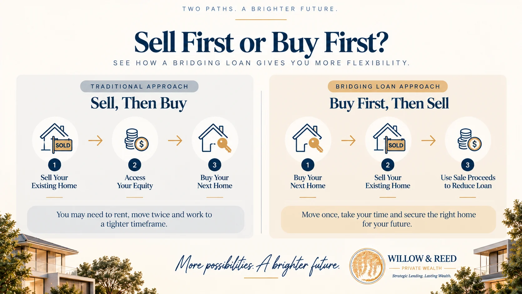 Comparison graphic showing a bridging loan purchase timeline against a traditional sell first then buy timeline