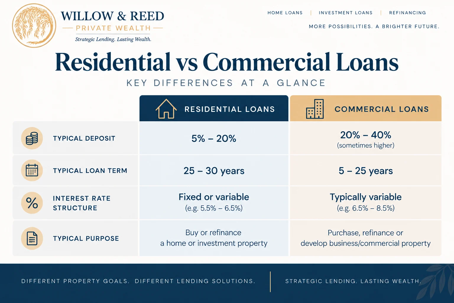 Comparison graphic showing key differences between commercial and residential property loans such as deposit and loan term