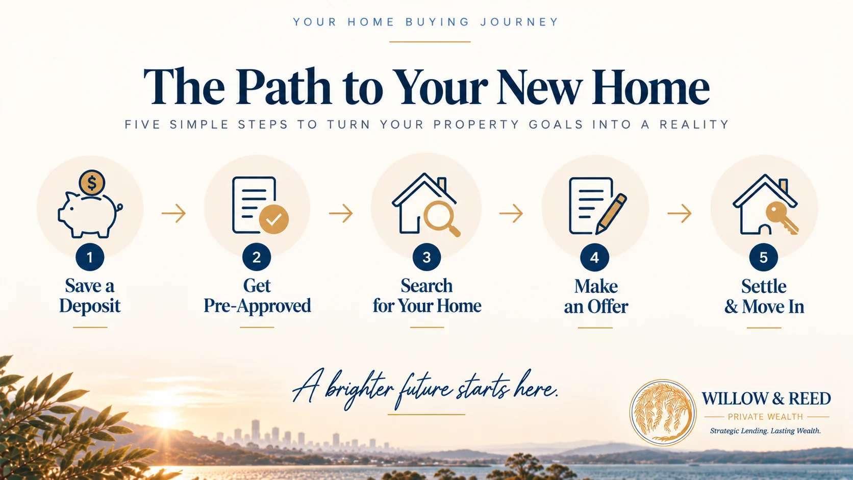 Step by step graphic outlining the home buying process from deposit to settlement in Australia