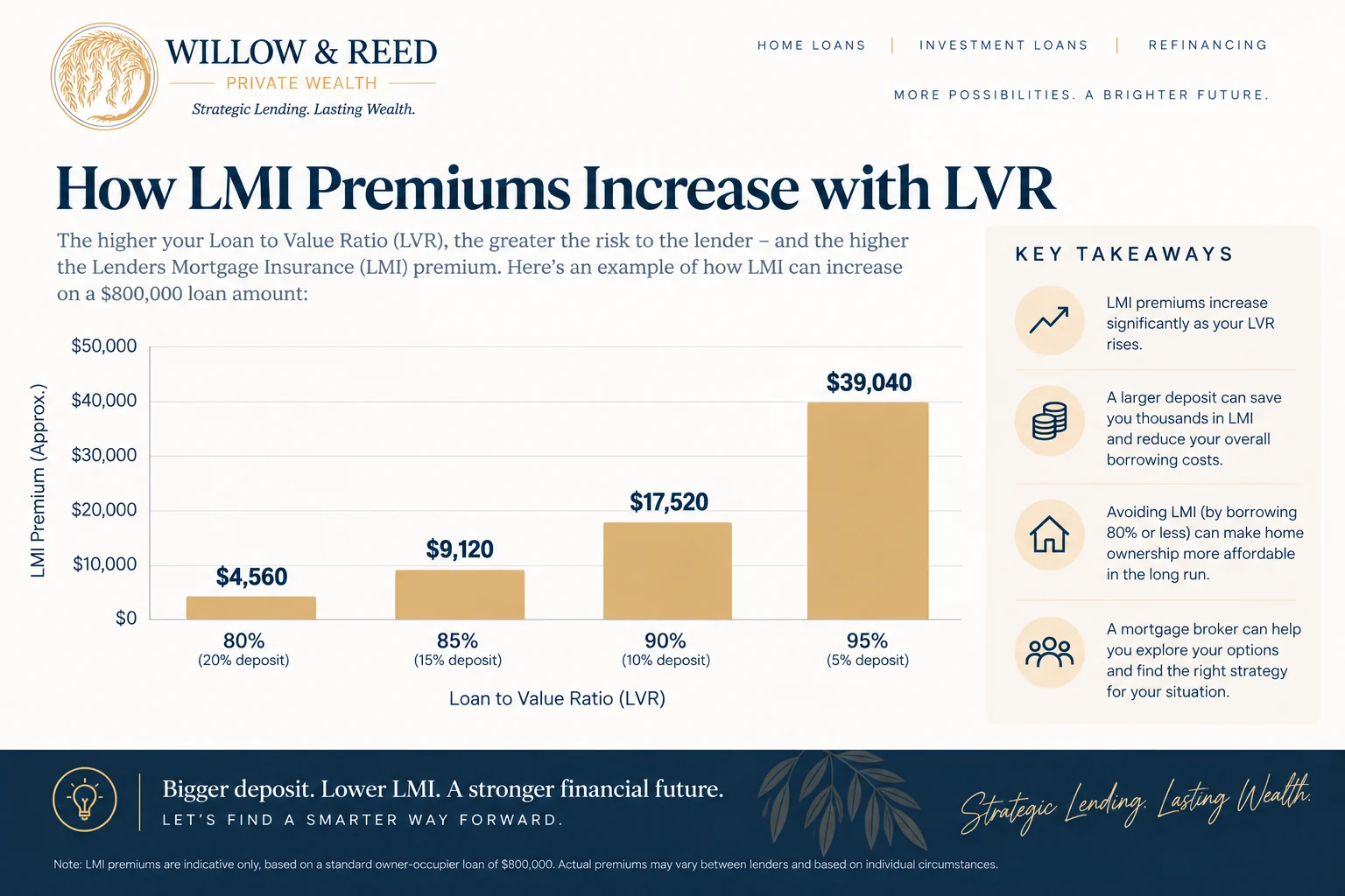 Chart comparing loan to value ratio LVR against the likely cost of Lenders Mortgage Insurance