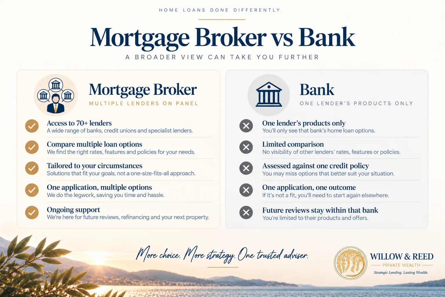 Comparison graphic showing the wider panel of lenders a mortgage broker can access compared to a single bank