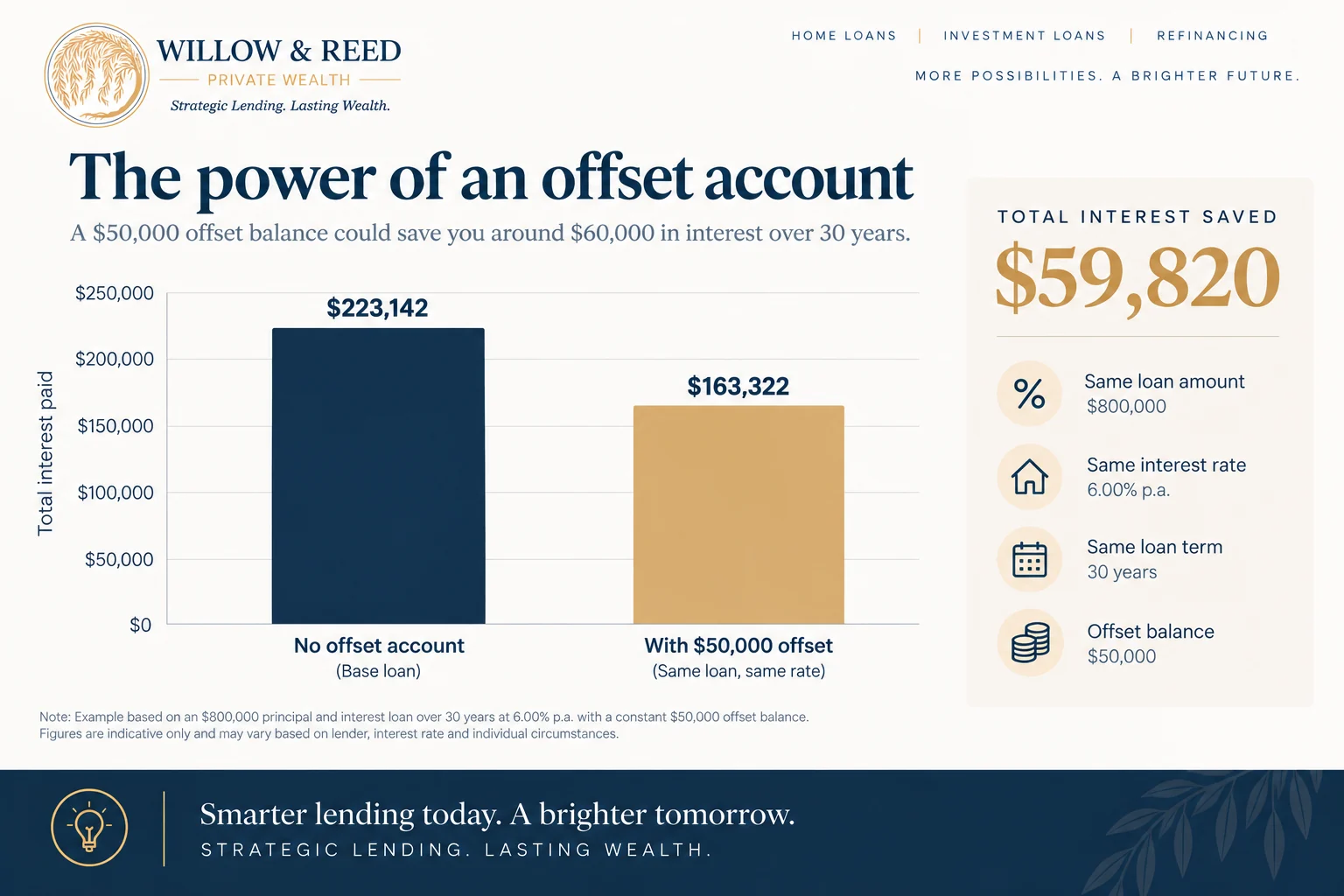 Example graphic showing interest savings from keeping everyday savings in a home loan offset account