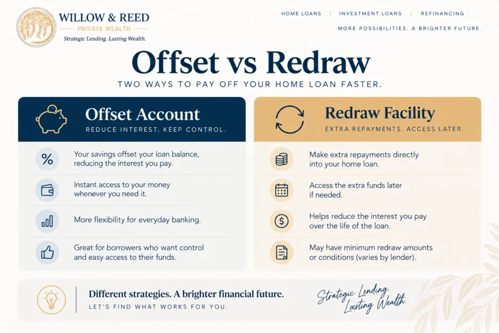 Side by side comparison graphic of an offset account and a redraw facility on a home loan