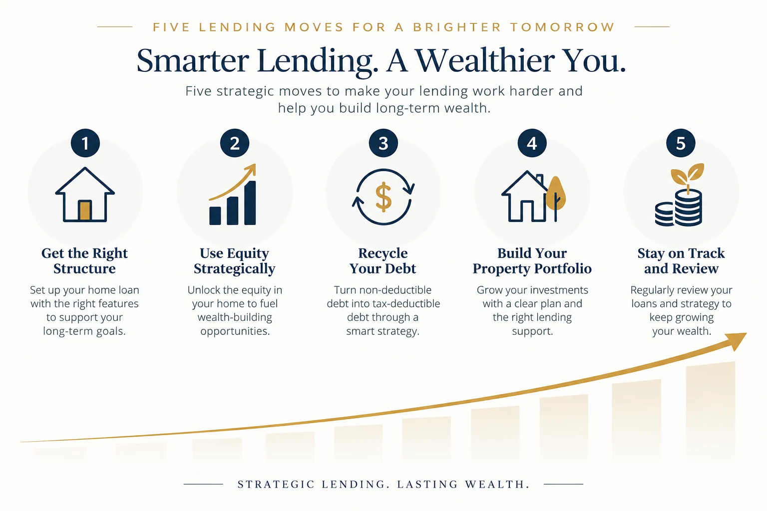 Chart illustrating property portfolio growth over time for a high income investor using smart lending strategies