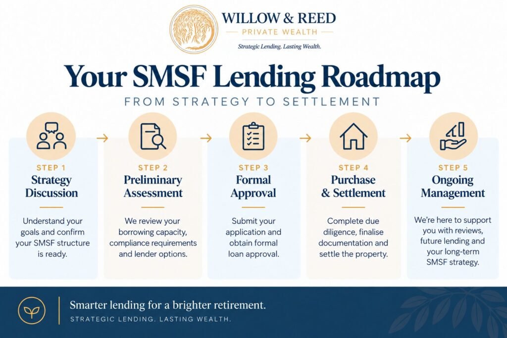 Step by step roadmap graphic showing the SMSF lending process from strategy to settlement
