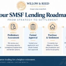 Step by step roadmap graphic showing the SMSF lending process from strategy to settlement