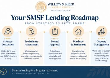 Your SMSF lending roadmap: from strategy to settlement