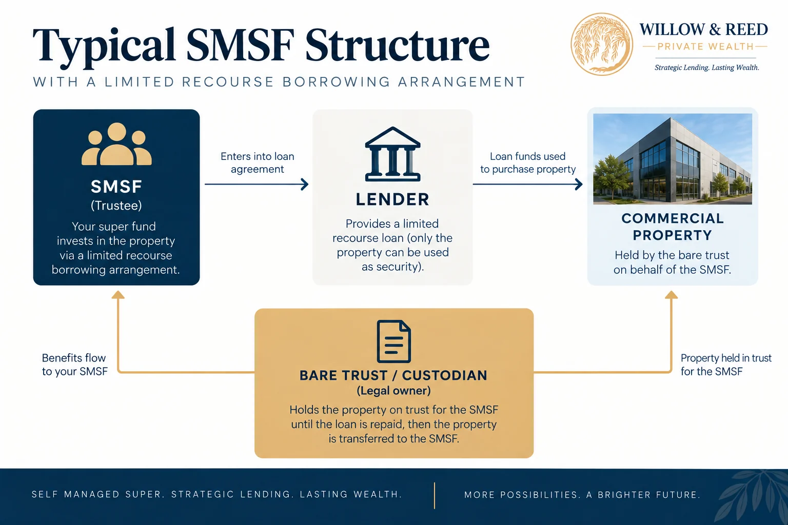 Diagram of a limited recourse borrowing arrangement structure used when an SMSF buys commercial property